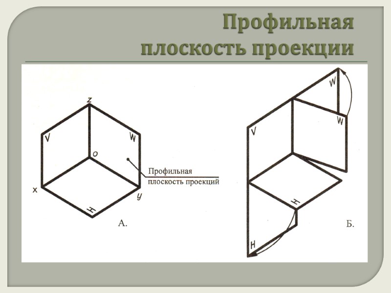 Профильная  плоскость проекции